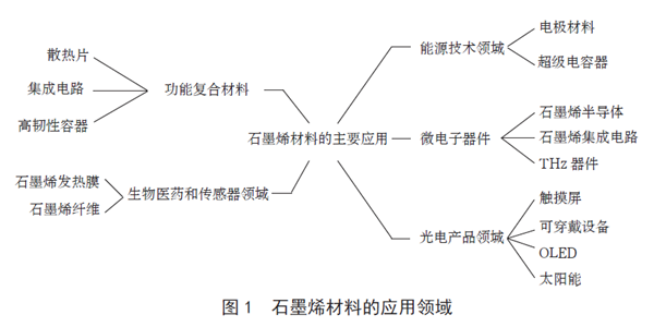石墨烯材料制备技术与创新及发展趋势(图2)